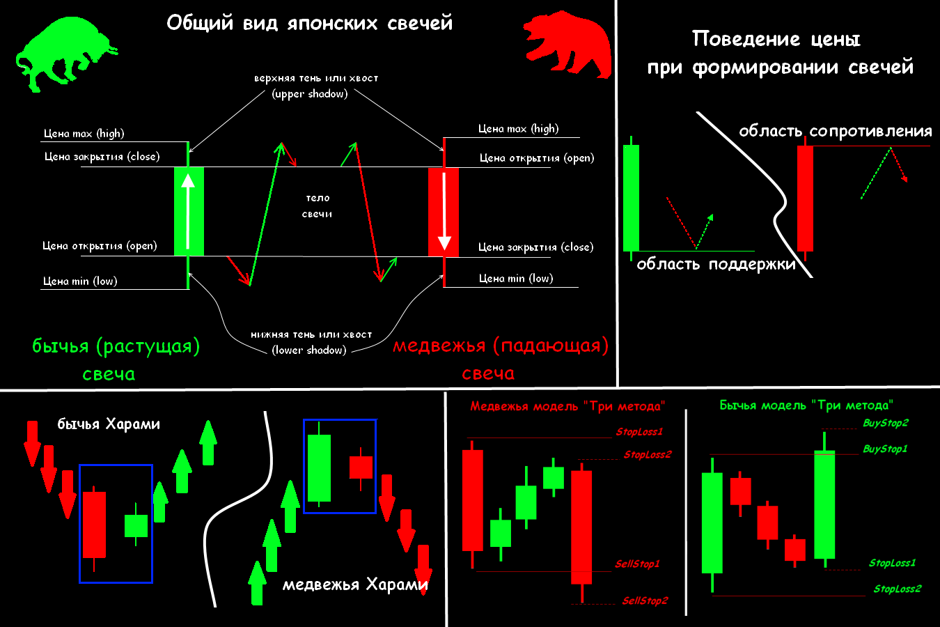 Что такое японские свечи