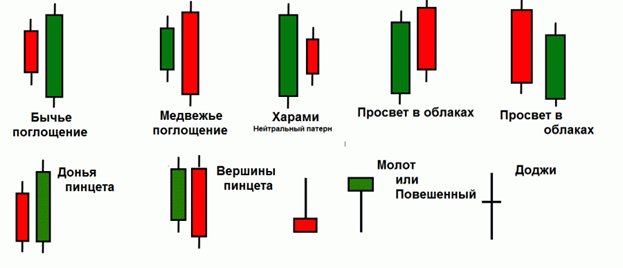 Что такое японские свечи