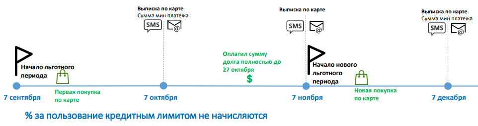 Кредитная карта Райффайзен банка “110 дней”: условия и отзывы заемщиков