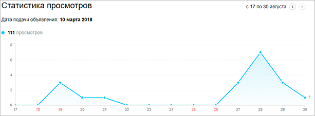 График линейный - визуализация данных на графике.