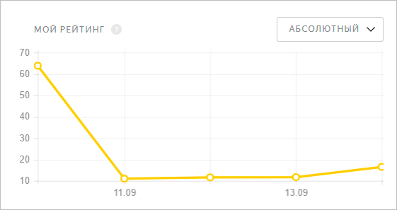 График линейный, представлен на изображении.