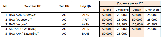 Что такое маржинальная торговля: особенности и риски инвестирования на заемные деньги