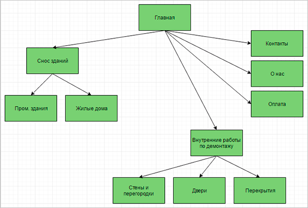 Что такое структура сайта и как ее сделать: виды и примеры схем