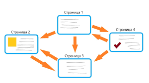 Перелинковка сайта – что это такое и как грамотно ее сделать