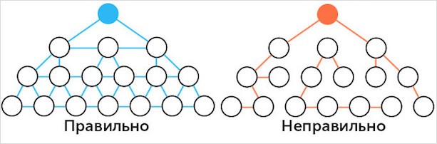 Сетевая диаграмма, показывающая взаимосвязь и соединения между различными узлами.