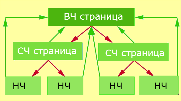 Перелинковка сайта – что это такое и как грамотно ее сделать