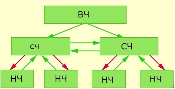 Диаграмма сравнения продаж по месяцам в 2021 году.