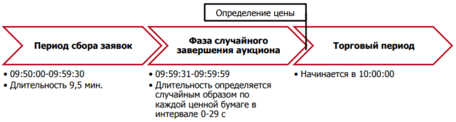 Что такое премаркет и постмаркет на бирже: цели проведения и особенности торговли