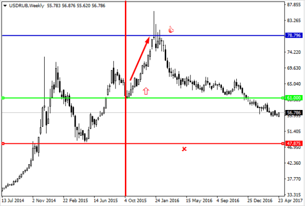Диаграмма: сравнение данных по категориям в виде графика.