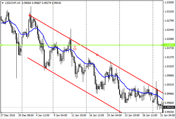 Длинный лук как оружие в виде свечного графика на диаграмме.