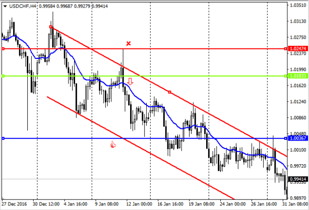 График свечей - показывает динамику изменения Курса.