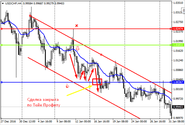 График с плотом, иллюстрирующий данные для SEO оптимизации.