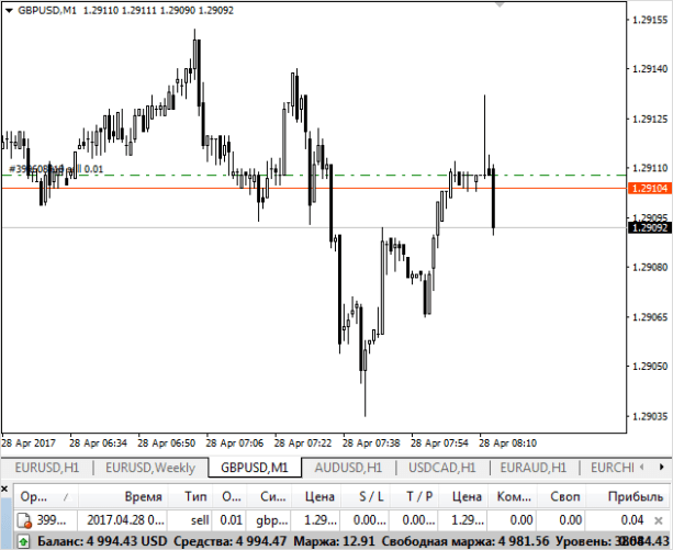 График свечей: иллюстрация котировок на фондовом рынке.