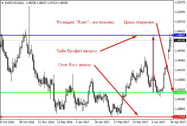 График свечей для анализа изменений на рынке (Chart, Candlestick Chart).