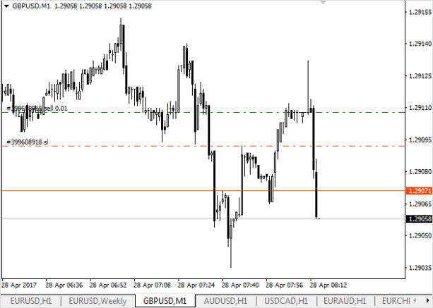 Свечной график, представляющий динамику изменения данных в виде свечей.