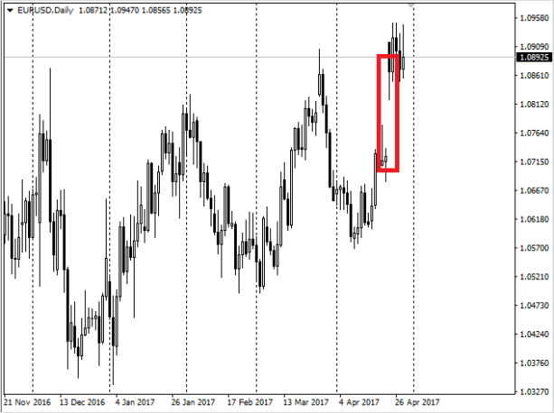 График свечей Candlestick Chart для анализа финансовых данных.