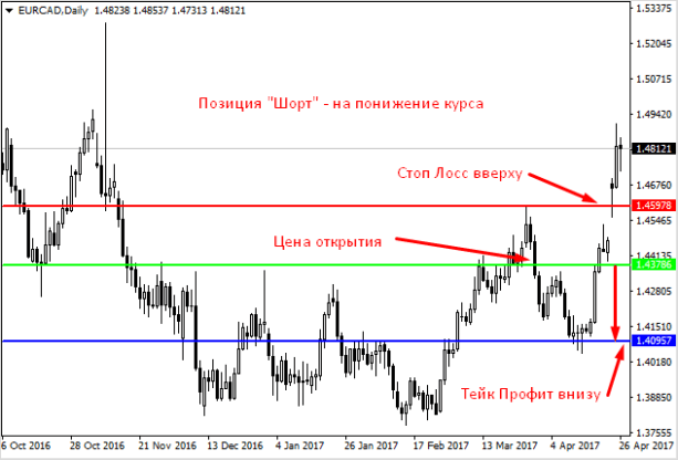 График "свеча" показывает динамику цен.