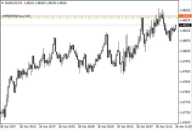 График свечей - визуальное представление данных о развитии рынка.
