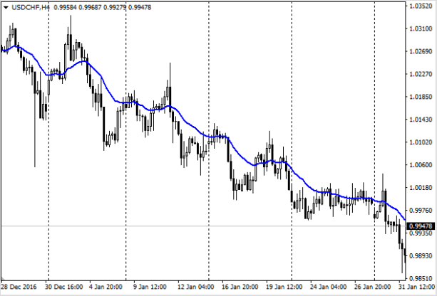 График свечей - наглядное представление данных.