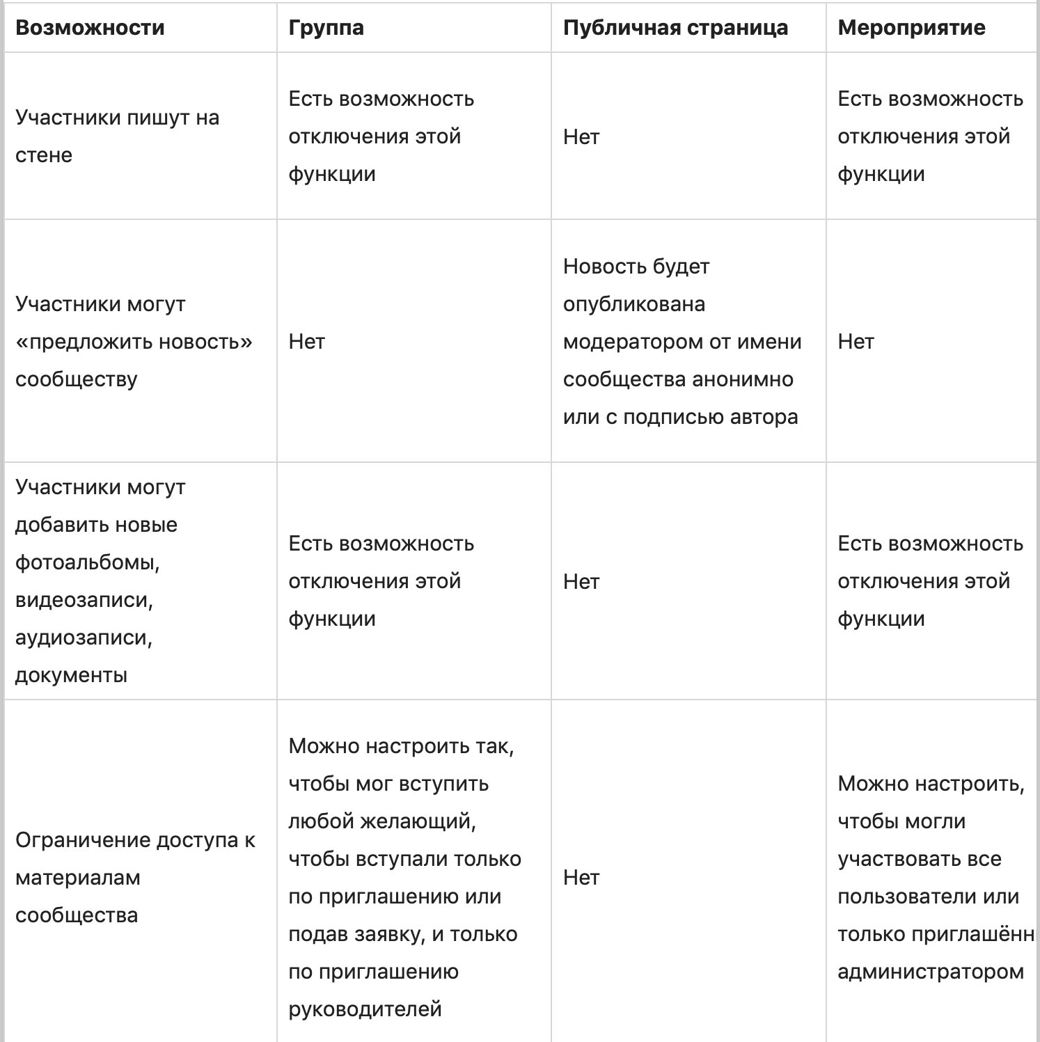 Как создать группу в ВК: пошаговая инструкция и какой тип сообщества лучше выбрать
