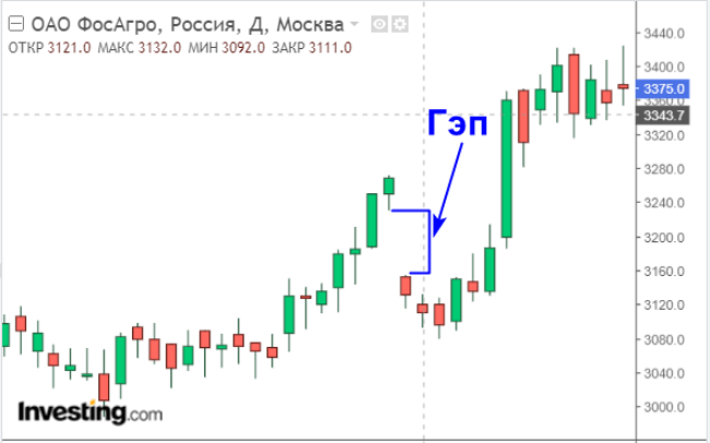 Диаграмма свечей для анализа изменений на рынке.