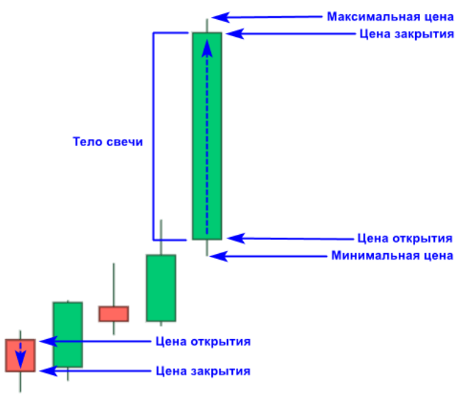 Что такое гэп на бирже: понятие, виды и причины возникновения
