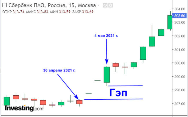 График свечей для анализа курса акций - SEO оптимизация для изображения.