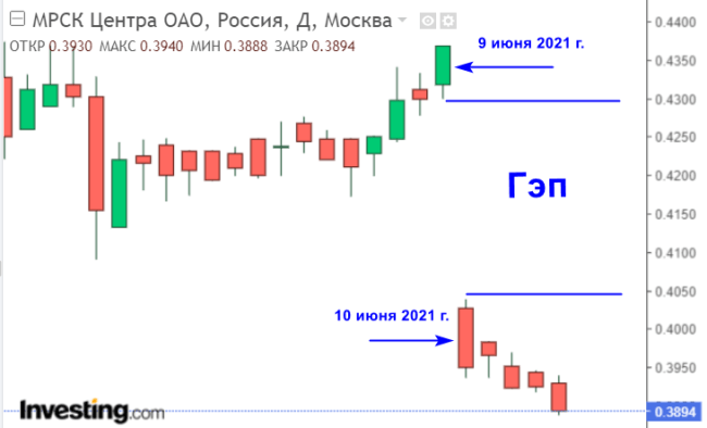 График керосиновая свеча для финансового анализа и трейдинга.