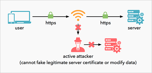 Защищенный протокол HTTPS – что это и чем лучше обычного HTTP