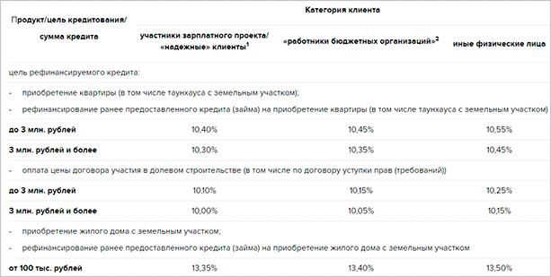 Условия по ипотеке Россельхозбанка и отзывы клиентов