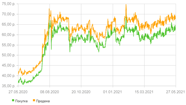 График на белой доске: иллюстрация сюжетной линии и данных.