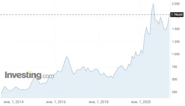 График с данными по продажам за последний год - ключевое слово: Chart.