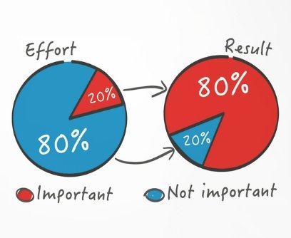 80/20 Marketing Rule: Everything About the Pareto Principle