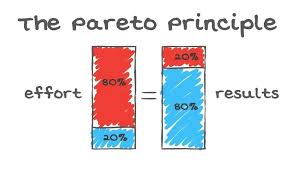 80/20 Marketing Rule: Everything About the Pareto Principle