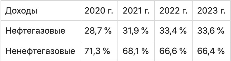 Куда идут налоги: основные статьи расходов и анализ их исполнения в России
