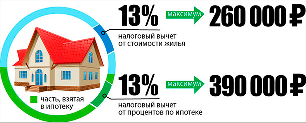 Возврат процентов по ипотеке: как сэкономить на выплатах банку?