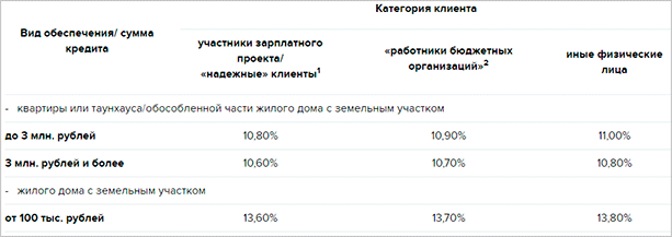 Как взять ипотеку без первоначального взноса и каком банке лучше