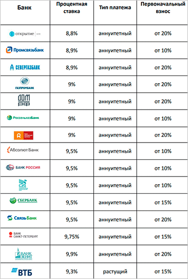 Условия получения ипотеки с господдержкой: какие виды существуют и кому могут дат