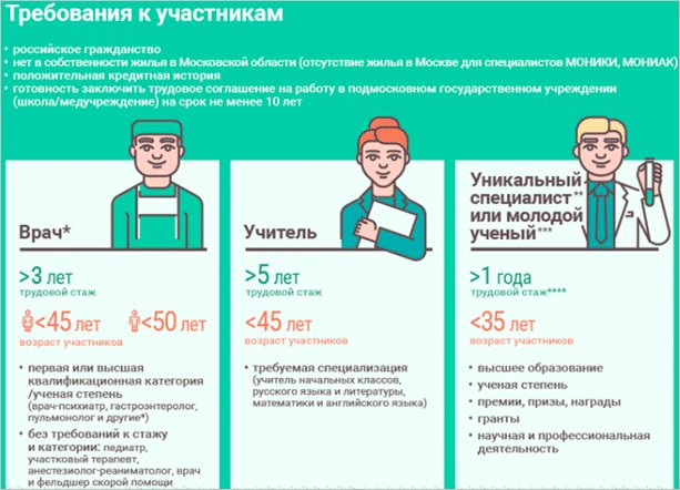 Условия получения ипотеки с господдержкой: какие виды существуют и кому могут дат