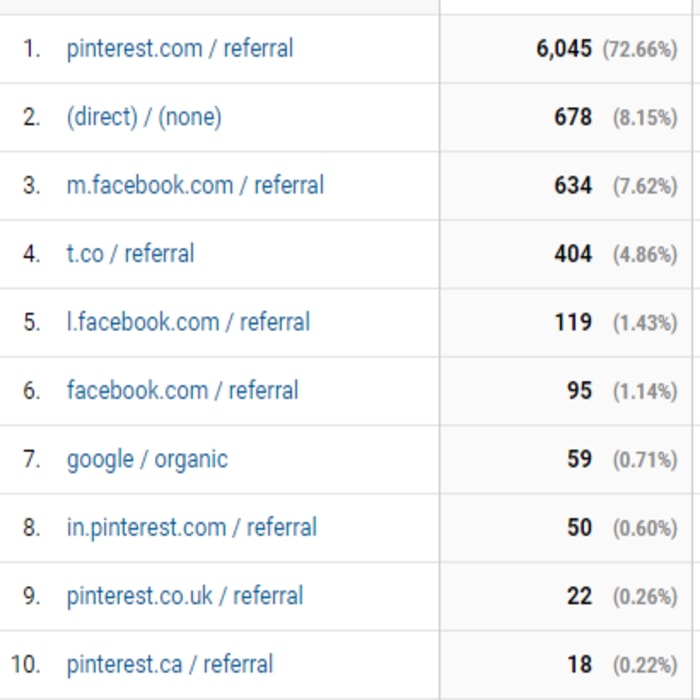 7 Strategies To Leverage Traffic From Social Media