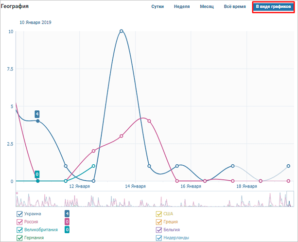 Как посмотреть статистику страницы и сообщества ВКонтакте