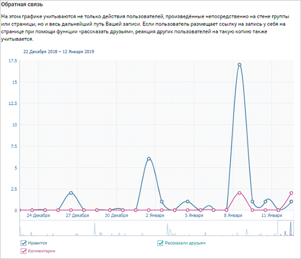 Как посмотреть статистику страницы и сообщества ВКонтакте