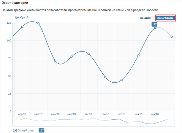 Как посмотреть статистику страницы и сообщества ВКонтакте