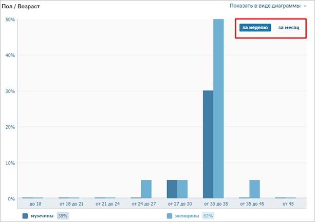 Как посмотреть статистику страницы и сообщества ВКонтакте