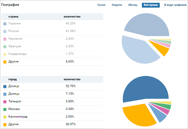 Как посмотреть статистику страницы и сообщества ВКонтакте