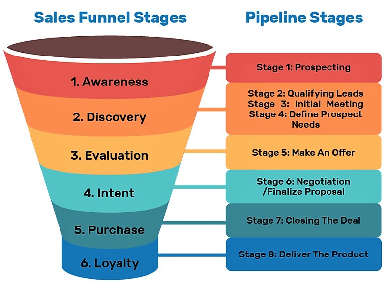 How to Create a High-converting Sales Funnel