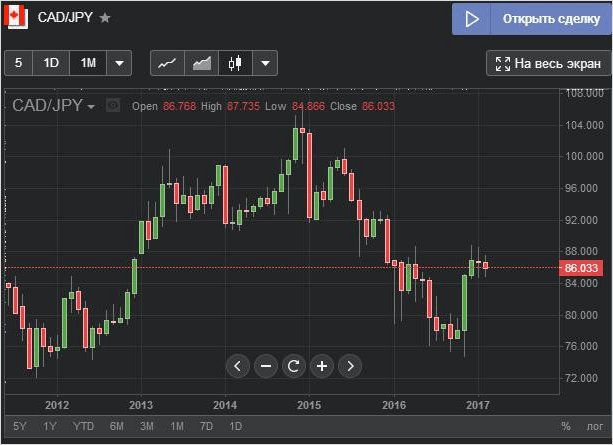 Японские свечи