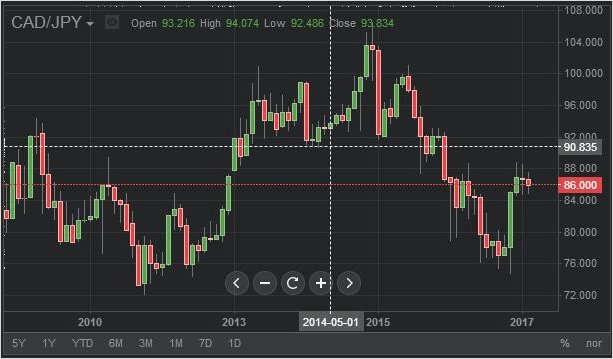 меняем параметры графика