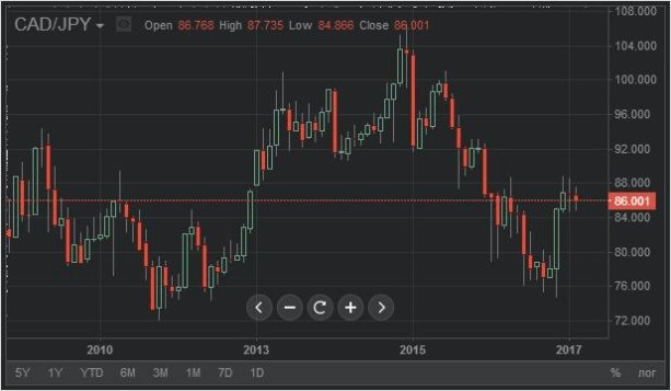 представление графика пустыми свечами