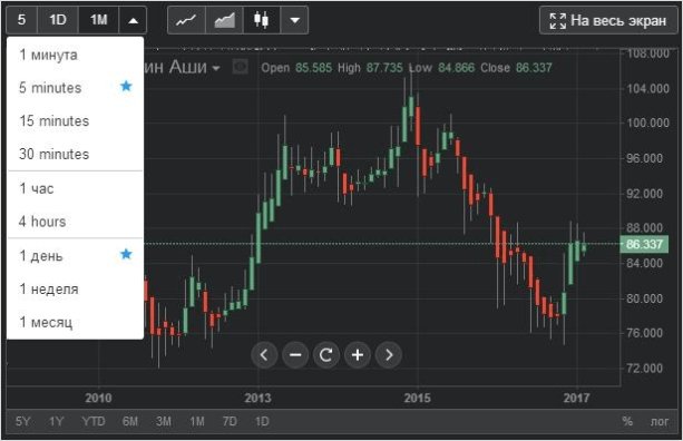 доступные временные интервалы